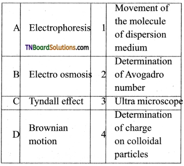 TN Board 12th Chemistry Important Questions Chapter 10 Surface Chemistry 22