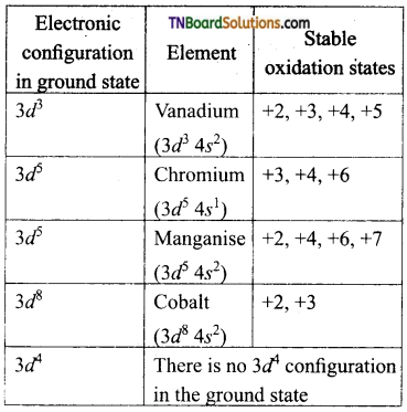 TN Board 12th Chemistry Important Questions Chapter 4 Transition and Inner Transition Elements 2