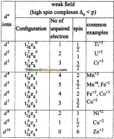 TN Board 12th Chemistry Important Questions Chapter 5 Coordination Chemistry 75