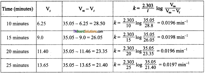 TN Board 12th Chemistry Important Questions Chapter 7 Chemical Kinetics 77