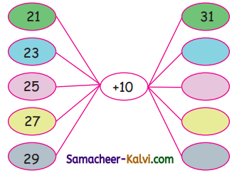 Samacheer Kalvi 3rd Standard Maths Guide Term 2 Chapter 5 Information Processing 4