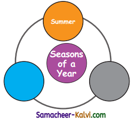 Samacheer Kalvi 3rd Standard Maths Guide Term 3 Chapter 6 Time 8