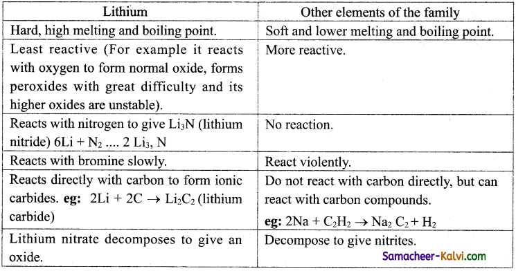 TN State Board 11th Chemistry Important Questions Chapter 5 Alkali and Alkaline Earth Metals 1