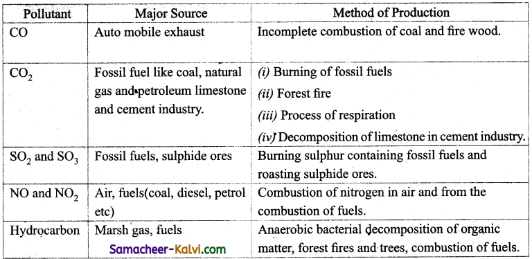 TN State Board 11th Chemistry Important Questions Chapter 15 Environmental Chemistry 1
