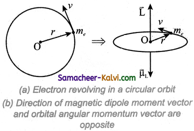 TN State Board 12th Physics Important Questions Chapter 3 Magnetism and Magnetic Effects of Electric Current 12