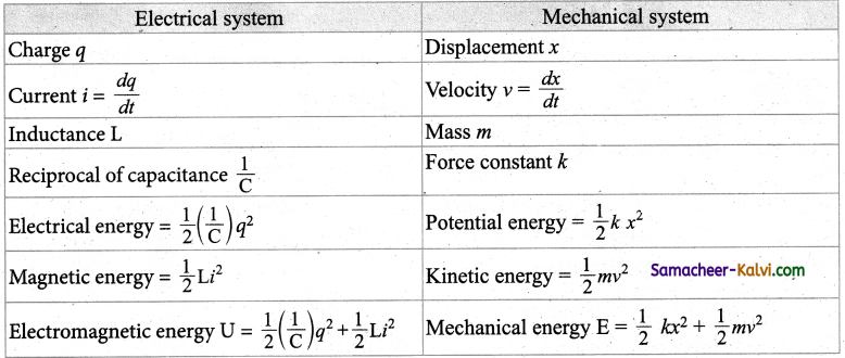 TN State Board 12th Physics Important Questions Chapter 4 Electromagnetic Induction and Alternating Current 19