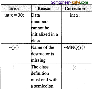 TN State Board 11th Computer Science Important Questions Chapter 15 Polymorphism 2