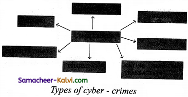 TN State Board 11th Computer Science Important Questions Chapter 17 Computer Ethics and Cyber Security 1