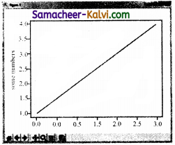 TN State Board 12th Computer Science Important Questions Chapter 16 Data Visualization Using Pyplot Line Chart Pie Chart and Bar Chart 14