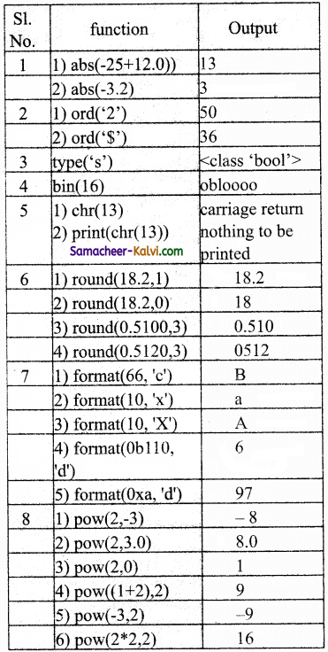 TN State Board 12th Computer Science Important Questions Chapter 7 Python Functions 3