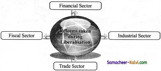 Samacheer Kalvi 12th Commerce Notes Chapter 20 Liberalization, Privatization and Globalization 1