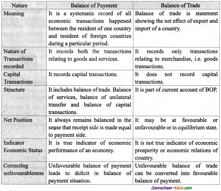 TN Board 11th Commerce Important Questions Chapter 28 Balance of Trade and Balance of Payments 2