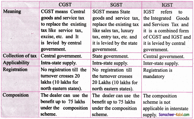 TN Board 11th Commerce Important Questions Chapter 33 Indirect Taxation 1