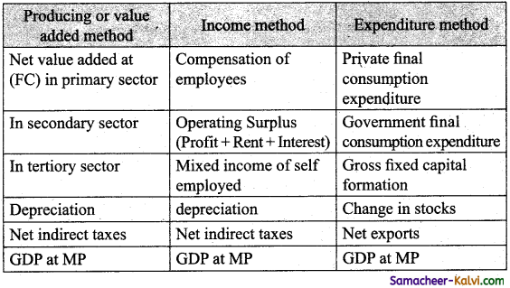 TN Board 12th Economics Important Questions Chapter 2 National Income 1