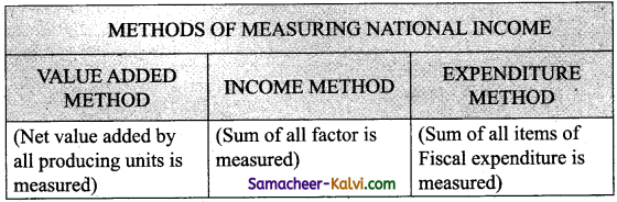 TN Board 12th Economics Important Questions Chapter 2 National Income 2
