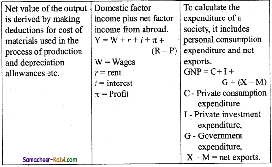 TN Board 12th Economics Important Questions Chapter 2 National Income 4