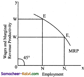 TN Board 12th Economics Important Questions Chapter 3 Theories of Employment and Income 1