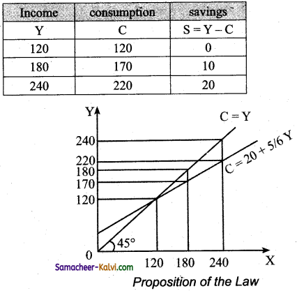 TN Board 12th Economics Important Questions Chapter 4 Consumption and Investment Functions 1