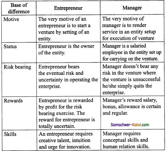 TN State Board 12th Commerce Important Questions Chapter 23 Elements of Entrepreneurship 1