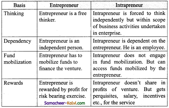 TN State Board 12th Commerce Important Questions Chapter 23 Elements of Entrepreneurship 2