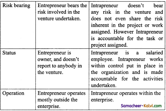TN State Board 12th Commerce Important Questions Chapter 23 Elements of Entrepreneurship 3