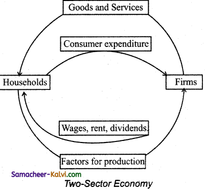 TN State Board 12th Economics Important Questions Chapter 1 Introduction to Macro Economics 4